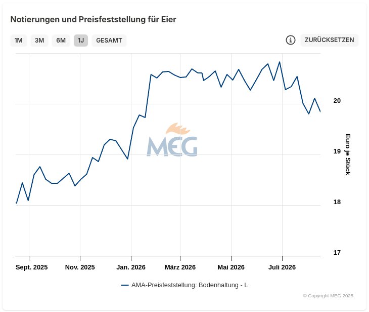 Der Diagramm-Generator auf marktinfo-eier-gefluegel.de — Notierungen kombinieren, zoomen, vergleichen.